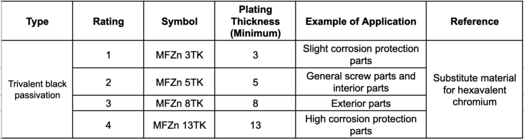 Black Trivalent Plating For Automotive Specs | MFZn2-K & MFZN 2TK